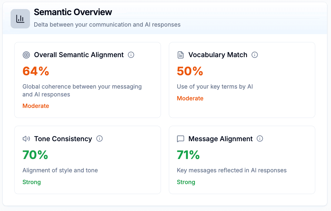 Analyse sémantique et message de marque