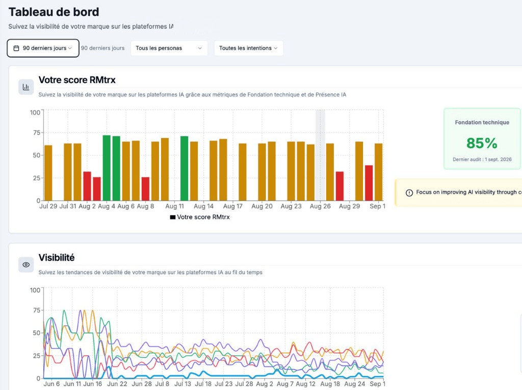 Tableau de bord ResonanceMetrics — score RMtrx et visibilité IA