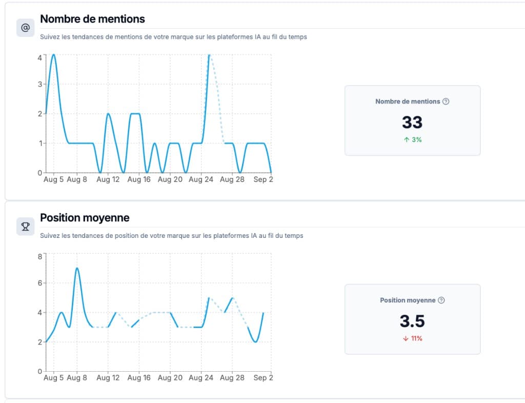 Mentions et position moyenne de la marque sur les plateformes IA