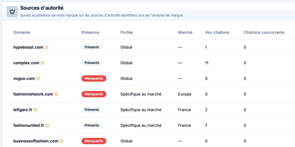 Sources d'autorité : présence ou absence de la marque, citations vs concurrents