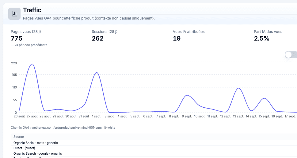 Tráfico GA4 por ficha de producto: páginas vistas, sesiones y vistas y cuota atribuidas a la IA